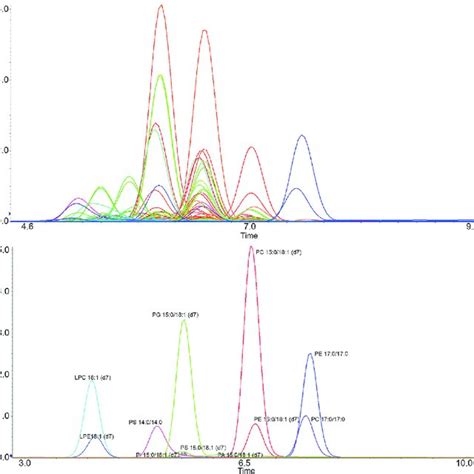 total ion chromatogram|Mass chromatogram .